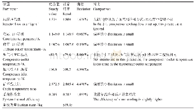 表1 五河流域概况：小型氦氙冷却反应堆关键参数初步研究