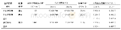 《表2 太原市2005年和2015年能源生态足迹计算结果》