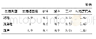 《表2 不同生境对威胁因子的敏感度》