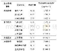 《表2 中国陆地湿地生态系统单项服务功能价值》