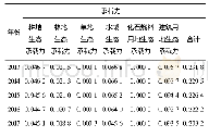 《表2 2013—2017年珠海市各类型土地人均生态承载力表》