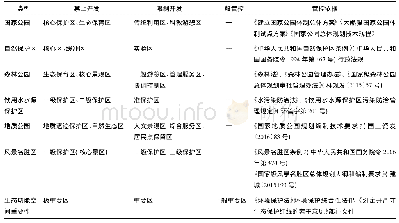 《表2 重要生态功能空间管控分区》