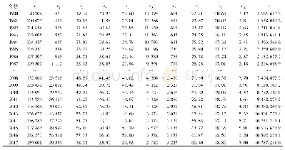 表1 1980—2017年中国碳排放量及其影响因素原始数据