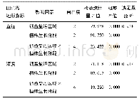 表1 不同盐沼区域及不同生长阶段的植株影响根部凹坑微地形直径和深度的双因素方差分析