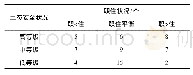 《表2 天津市主城区生态安全格局与职住平衡关系表(街道数)》