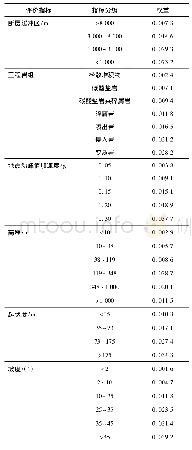 《表1 层次分析法的评价指标分级及权重》