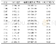 表9 水环境污染经济损失及其占GDP比例