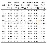 表1 0 2005—2017年六项产业水环境经济损失占GDP的比例一览表