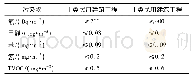 表1 GB 50325标准中污染物的参考限值