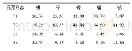 表3 各采样点重金属元素BCR形态百分比