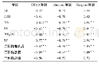 表5 沉积物细菌与环境因子相关性分析