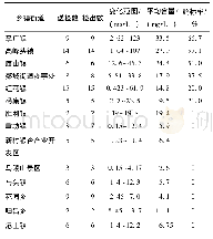 表2 郯城县各乡镇硝酸盐含量及超标情况统计