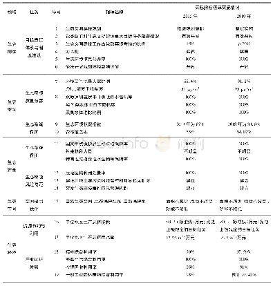 表1 宁海县“十三五”环境保护规划指标部分完成情况