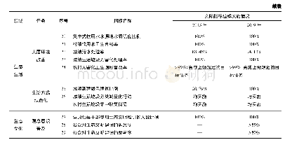 表1 宁海县“十三五”环境保护规划指标部分完成情况