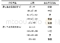 表2 潜在生态风险因子(Eri)和潜在生态风险指数(RI)与污染程度的关系