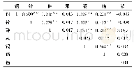 《表7 相关性分析：南京市地表水重金属污染特征及风险研究》