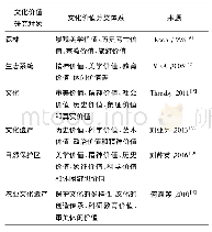 表1 不同研究对于文化价值构成的界定