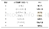 表1 热岛强度等级划分：2000—2019年北京市热岛效应时空变化特征及影响因素