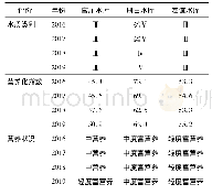 表2 永定河流域2016—2019年大型水库水质及富营养化变化趋势