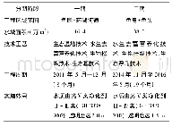 表1 分期实施建设情况：水生态修复工程施工质量管理——以“上海之鱼”为例