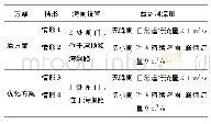 表2 模拟方案：基于水交换改善的大铲湾海闸调度优化设计