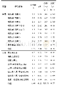 表3 景海公路K15样品理化性质分析结果