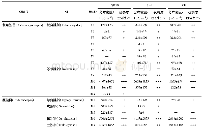 表1 3种秸秆还田措施下土壤弹尾虫群落组成、密度和优势度