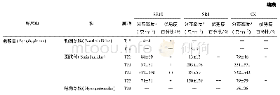 表1 3种秸秆还田措施下土壤弹尾虫群落组成、密度和优势度