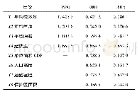 表3 嫩江流域县域生境质量驱动因子贡献率