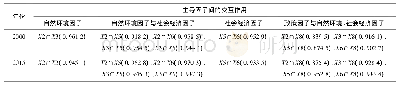 表4 嫩江流域县域生境质量主导因子交互作用