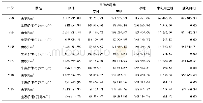 《表2 1990—2015年南四湖流域各土地类型生态系统服务价值》