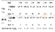 表6 1990—2015年南四湖流域按农业与非农业分类的人口数量统计表