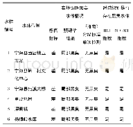 表6 实地踏勘验证结果：基于高分二号影像的城镇黑臭水体遥感监测