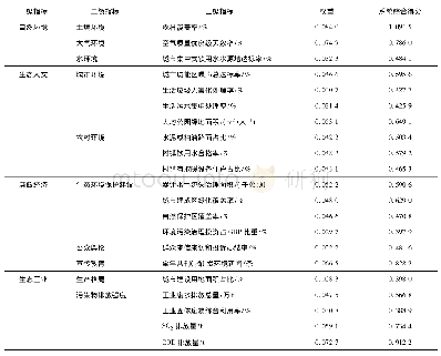 表3 陕西省生态环境指标权重及综合评分值