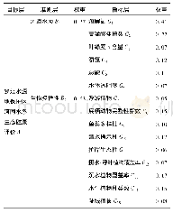 表1 罗泾水源地保护区河网水系生态健康评价指标体系[10,11]