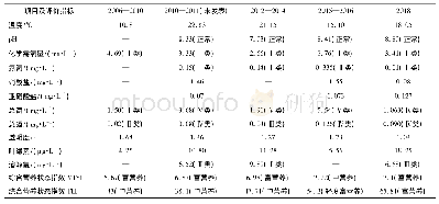 表1 桓仁水库水质理化特征及健康评价