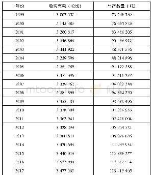 表1世界西瓜历年种植情况统计(1999—2017)
