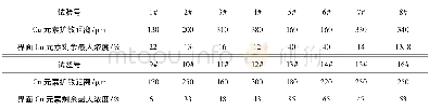 《表2 基于正交试验的Cu元素浓度分布表Tab.2 Distribution of Cu element concentration based on orthogonal experiment》