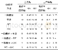 表1 光谱预处理方法的对校正模型的影响Tab.1 Effect of spectral pretreatment method on calibration model