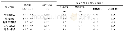 《表6 试验过程中行程、响应及漏率变化表Tab.6 Spool stroke, response and leak rate in experiment process》