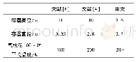 表1 气枕平均温度对比Tab.1 Contrast of ullage gas average temperature in tank