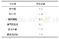 表1 各子系统形状参数Tab.1 Form parameters of each subsystem