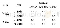 表7 寿命试验前后响应时间数据Tab.7 Response time before and after life test