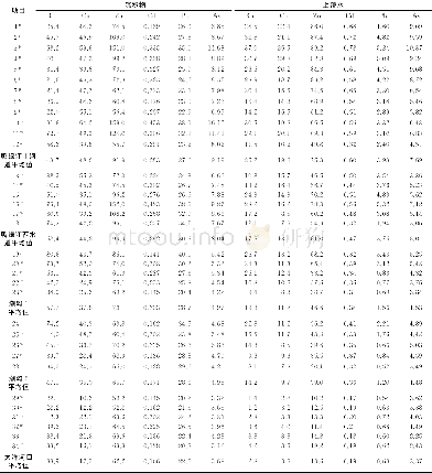 表7 鸭绿江口湿地沉积物和上覆水中重金属质量浓度1) Table 7 The contents of heavy metals in the sediments and its overlying water of the Yalu Riv