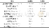 《表2 改造前后脱硫除尘情况对比Table 2 Comparison of desulfuration and dedusting before and after reconstruction》