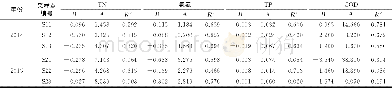 表2 积雪中污染物垂直变化线性趋势拟合方程的参数1) Table 2 Parameters of linear fitting equations for vertical variations of pollutants in firn