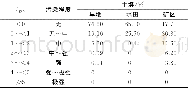 表3 地积累指数统计Table 3 Statistics of geoaccumulation index