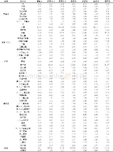 《表1 各采样点检出的VOCs平均质量浓度1)》