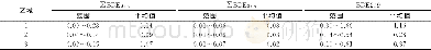 《表4 PBDEs与拆解区距离的关系Table 4 Relationship between PBDEs and distance》