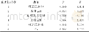 表3 沉积物理化性质对吸附贡献的重要性排序及显著性检验结果Table 3 Results of contribution importance sequence of physicochemical properties of sedime
